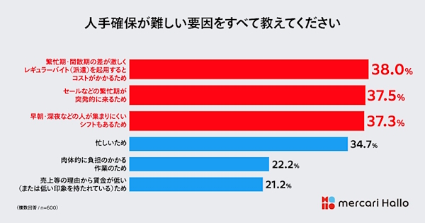人手確保が難しい要因（複数回答）