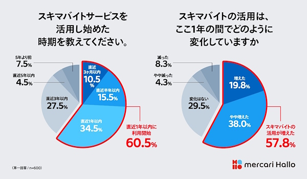 スキマバイトサービスの利用開始時期（左）、直近1年のスキマバイトサービス活用について（右）