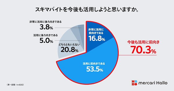 スキマバイトの今後の利用意向