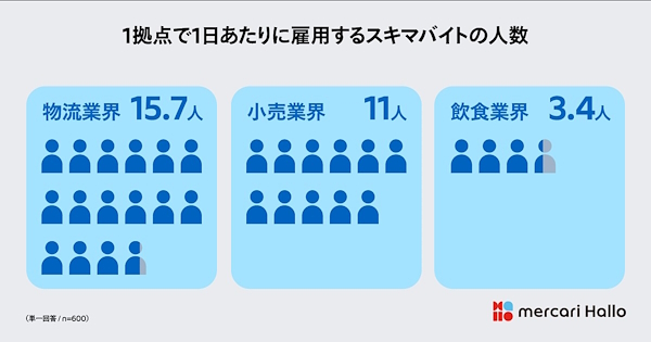 一拠点あたりで1日に雇用するスキマバイトの人数