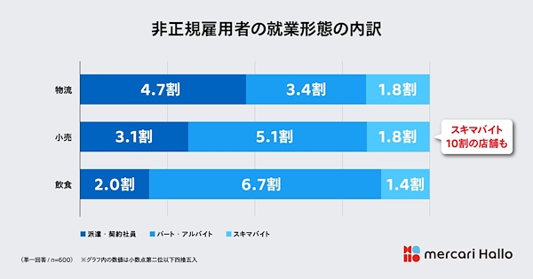 非正規雇用社員の就業契約の内訳について