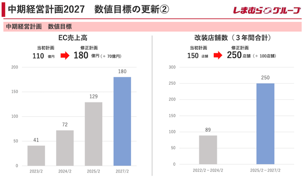 しまむらグループの2025年2月期におけるEC売上高は、前期比79.0%増の129億円