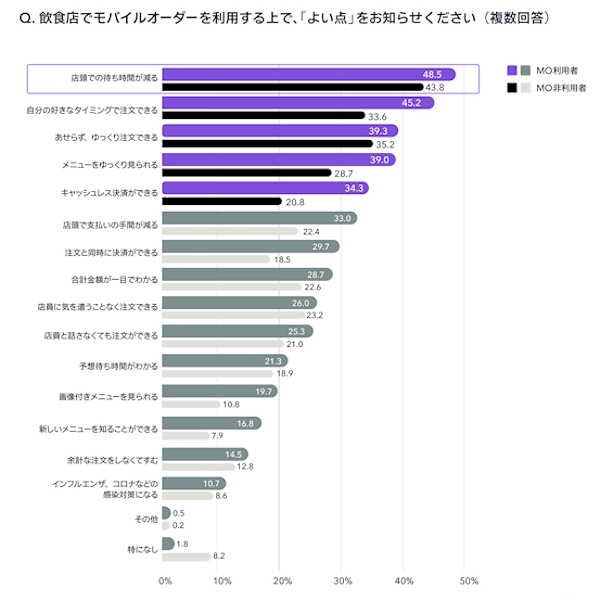モバイルオーダーを利用するメリット（複数回答可）