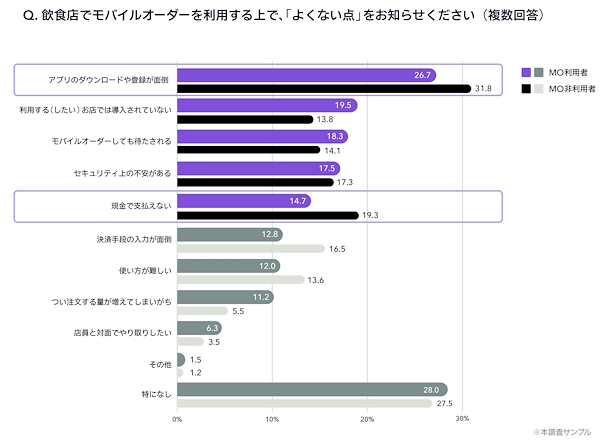 モバイルオーダーを利用するデメリット（複数回答可）