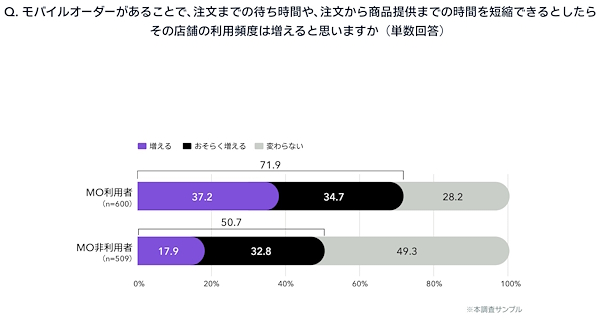 モバイルオーダーで待ち時間や提供時間が短縮されるなら、その店舗の利用頻度は増えるか