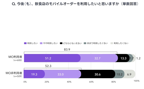 飲食店のモバイルオーダーを利用したいか
