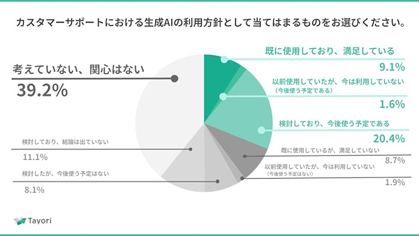 カスタマーサポートにおける生成AIの利用方針
