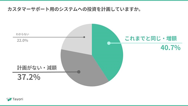 カスタマーサポートに関するシステムへの投資計画
