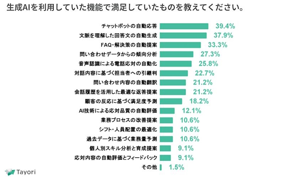 生成AI利用で満足した機能