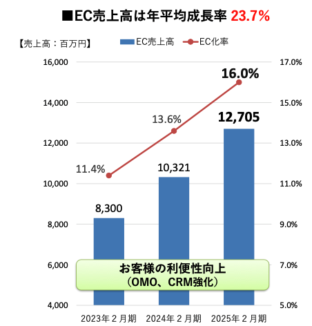 自転車のあさひ、EC売上は23%増の127億円でEC化率16%。受け取り拠点拡大のOMO戦略が寄与