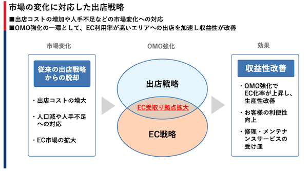 自転車のあさひ、EC売上は23%増の127億円でEC化率16%。受け取り拠点拡大のOMO戦略が寄与