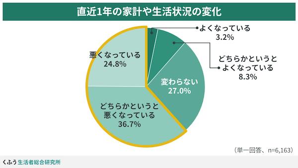 物価上昇で9割が「家計の見直しの必要がある」。見直すのは「食費」が7割超、日用品・水道光熱費が4割超