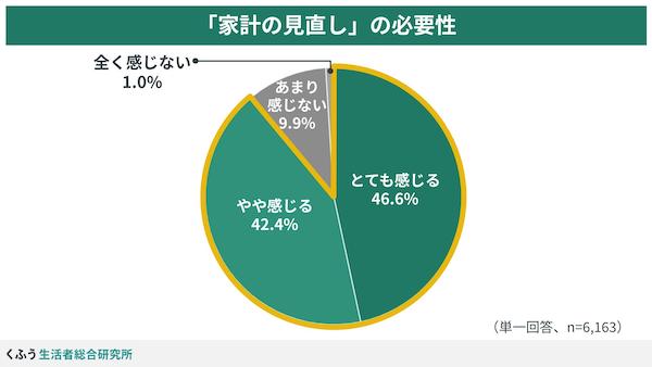 物価上昇で9割が「家計の見直しの必要がある」。見直すのは「食費」が7割超、日用品・水道光熱費が4割超