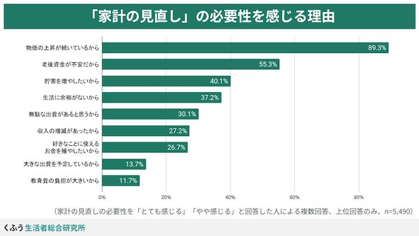 物価上昇で9割が「家計の見直しの必要がある」。見直すのは「食費」が7割超、日用品・水道光熱費が4割超