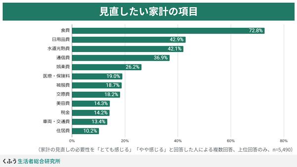物価上昇で9割が「家計の見直しの必要がある」。見直すのは「食費」が7割超、日用品・水道光熱費が4割超