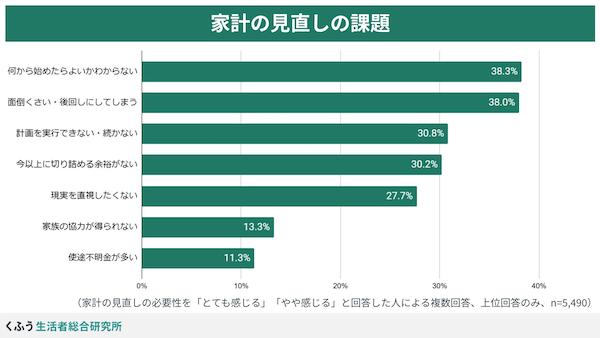 物価上昇で9割が「家計の見直しの必要がある」。見直すのは「食費」が7割超、日用品・水道光熱費が4割超