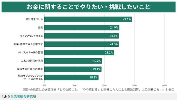 物価上昇で9割が「家計の見直しの必要がある」。見直すのは「食費」が7割超、日用品・水道光熱費が4割超