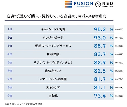 自身で選んで購入・契約している商品の、今後の継続意向