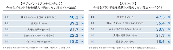 今後も同じブランドを購入・契約したい理由（左からサプリメント、スキンケア）