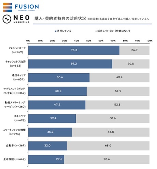 購入・契約者特典の活用状況