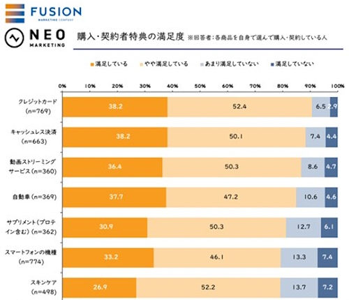 「購入・契約者特典」の満足度