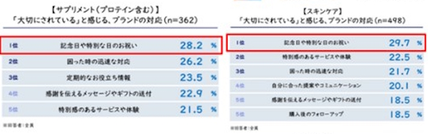 「大切にされている」と感じるブランドの対応（左からスキンケア、サプリメント）