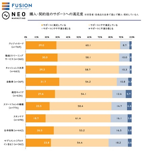 購入・契約後のサポートへの満足度