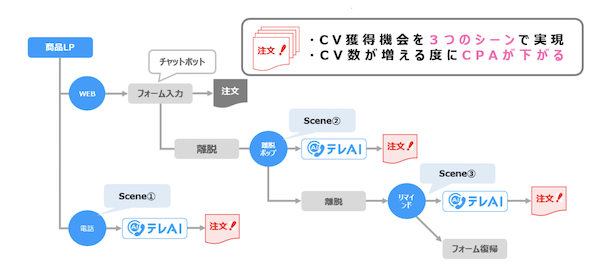 Web広告の新規獲得、CVR向上＋CPO改善を実現するAI＋電話を組み合わせたボイスコマースの新サービス「テレAI CPO改善プラン」とは