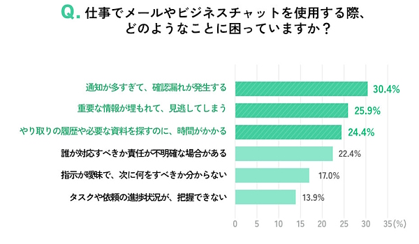 仕事でメールやビジネスチャット使用時に困っていること（画像はヌーラボの発表資料から追加）