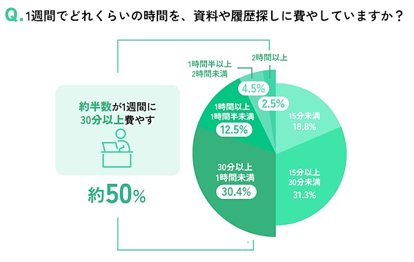 1週間で資料や履歴探しに費やしている時間（画像はヌーラボの発表資料から追加）