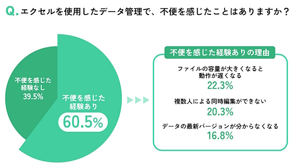 Excelを使用したデータ管理で不便を感じたことがあるか（左）、不便を感じた理由（右）（画像はヌーラボの発表資料から追加）