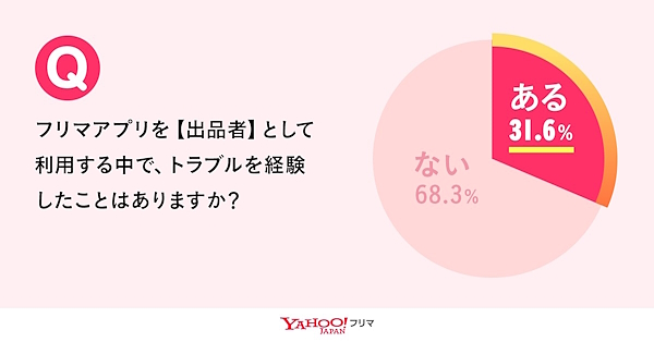 フリマアプリの出品者となった際、トラブルの経験有無