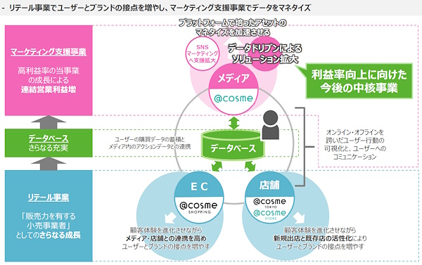 アイスタイルの事業方針（画像はアイスタイルのIR資料から追加）