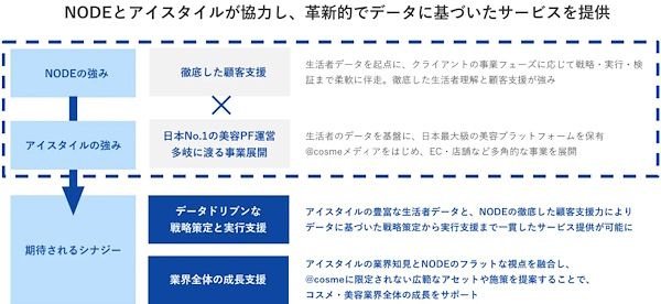 NODEとの協業により、データに基づいたBtoBサービスを提供する