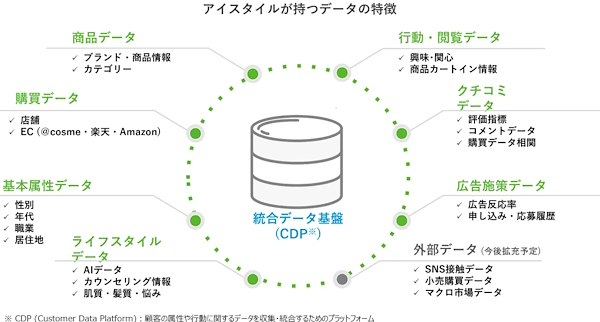アイスタイルが保有するデータの特長