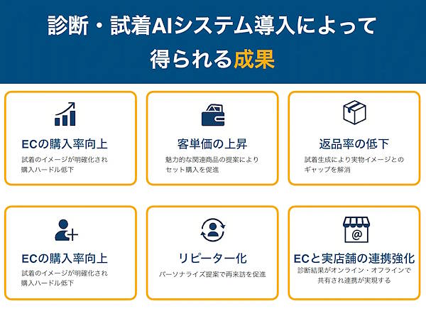 AIによる診断と試着生成で得られる成果イメージ　7万人の統計と1万人の診断データを活用したAI試着サービス「きてみて」、“似合う”を科学で見える化