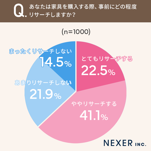 家具を購入する際、事前にどの程度リサーチするか
