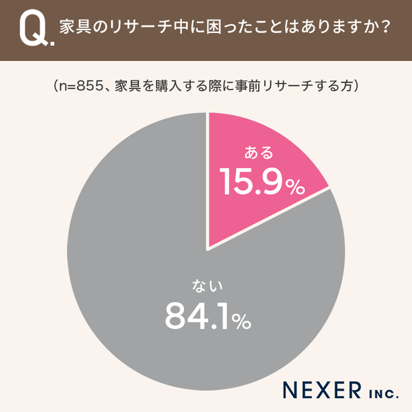 家具のリサーチ中に困ったことがあるか