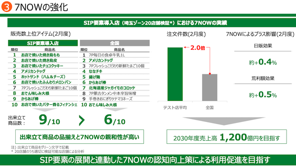 「7NOW」は、食品から日用品まで約2800アイテムを最短30分で指定の場所に届けるクイックコマースサービス。2024年2月期までに1都1道14県、約1万2000店で展開している。