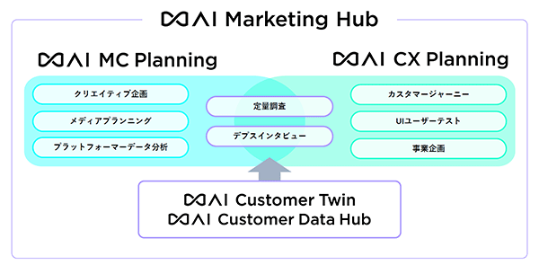 電通デジタル ∞AI 「∞AI MC Planning」「∞AI CX Planning」で行えること