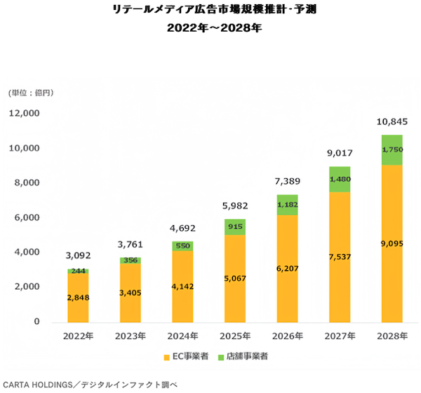 リテールメディア広告市場は2028年に1兆円突破、2024年比で約2倍に成長すると予測