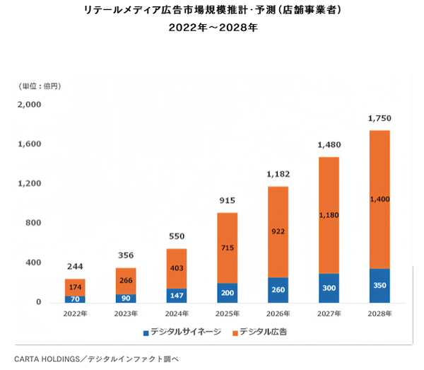 リテールメディア広告市場は2028年に1兆円突破、2024年比で約2倍に成長すると予測