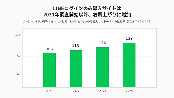 LINEログインのみを導入するサイト数の変遷