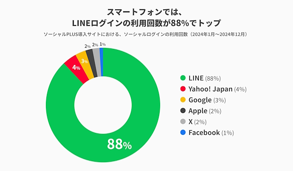 スマートフォンでのソーシャルログイン利用回数の割合