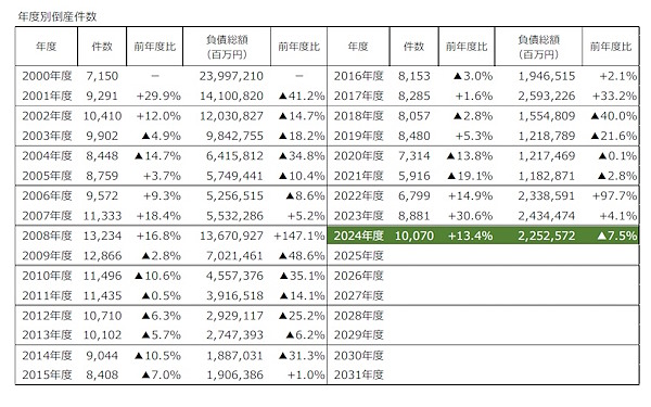 年度別の倒産件数と負債総額