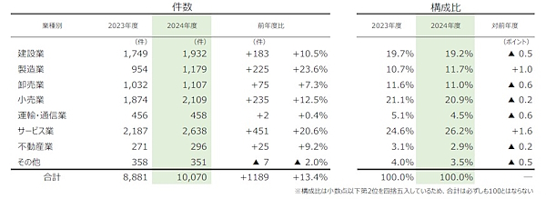 業種別の倒産件数と構成比