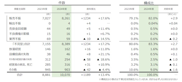 倒産主因別の件数と構成比