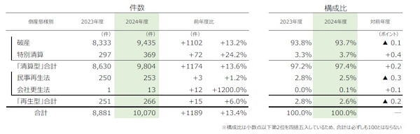 態様別の倒産件数と構成比