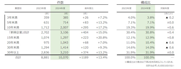 業歴別の倒産件数と構成比