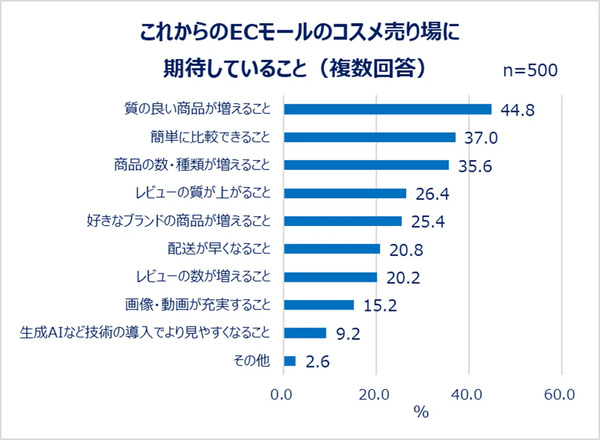 ECモールのコスメ売り場に期待していること（複数回答）